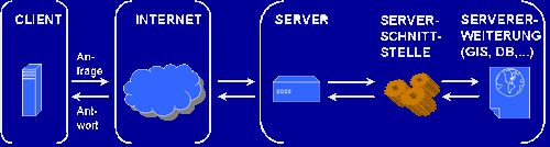 Servertechnik