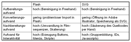 Vergleich SVG/Flash