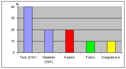 Kartenanteil