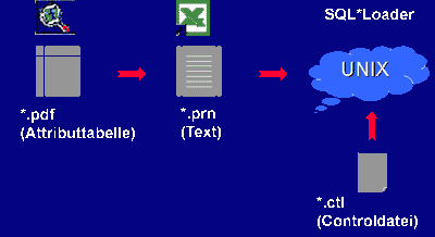 Erstellung Tabelle Segment